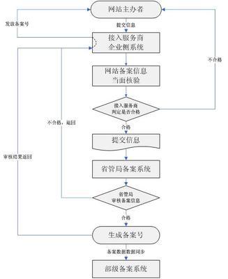 非經(jīng)營(yíng)性互聯(lián)網(wǎng)信息服務(wù)ICP備案申請(qǐng)指南及開(kāi)戶流程(含增值電信業(yè)務(wù)經(jīng)營(yíng))